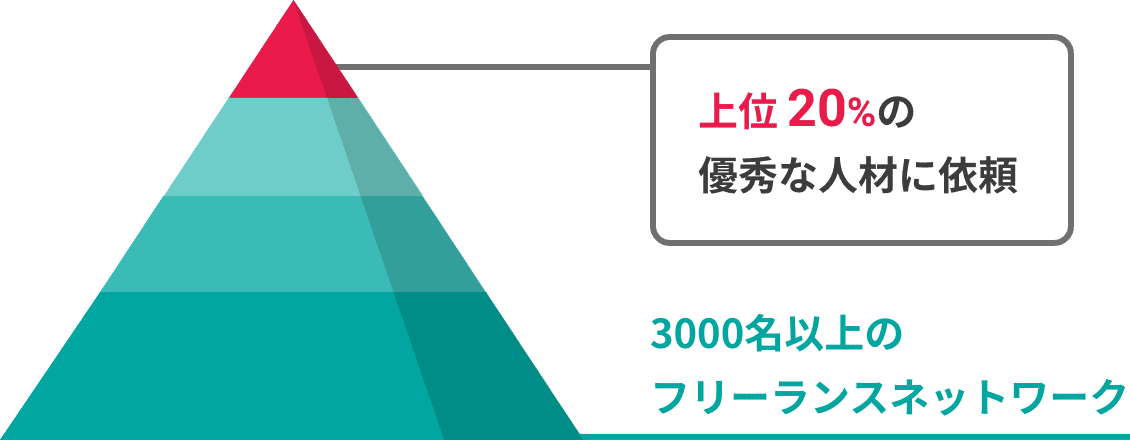 上位20%の優秀な人材に依頼