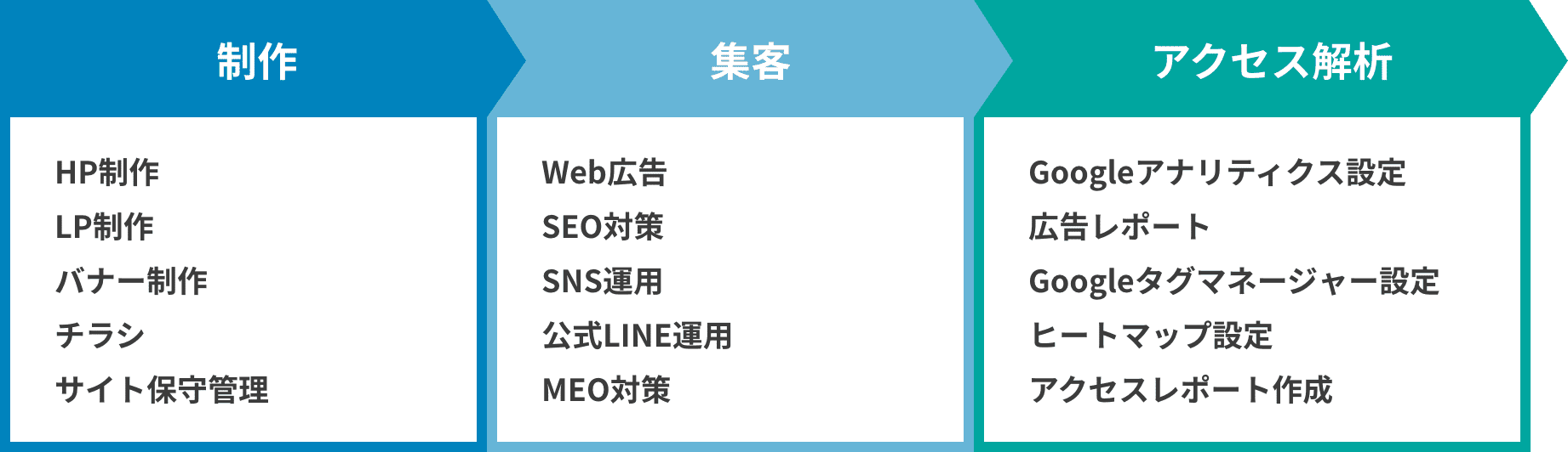 Web業務を専属チームに任せることで効率よくスピーディーに進行できる