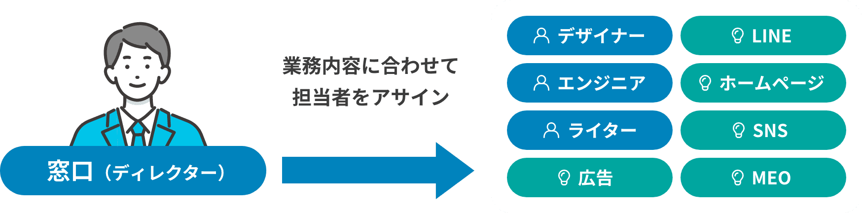 個人ではなく、チーム体制で対応